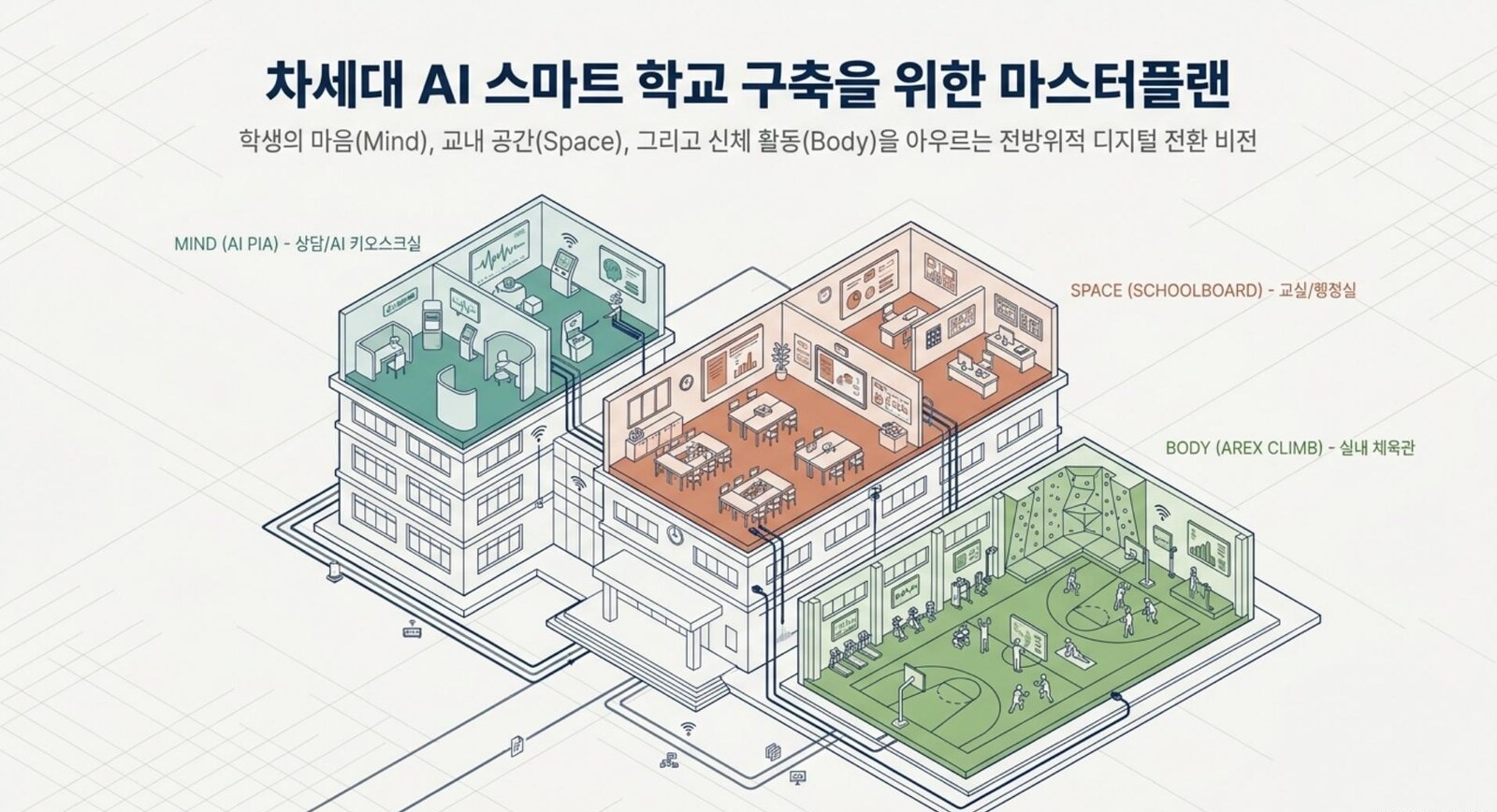 차세대 AI 스마트 학교 마스터플랜 — Mind · Space · Body 통합 비전