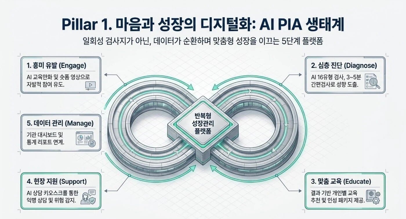예담 톡 5단계 반복형 성장관리 플랫폼 — Engage · Diagnose · Educate · Support · Manage