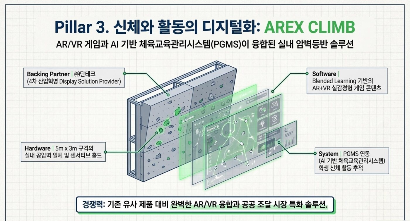 AREX-Climbing — AR/VR 실내 암벽등반 + PGMS 체육교육관리시스템 융합 솔루션 (Pillar 3)