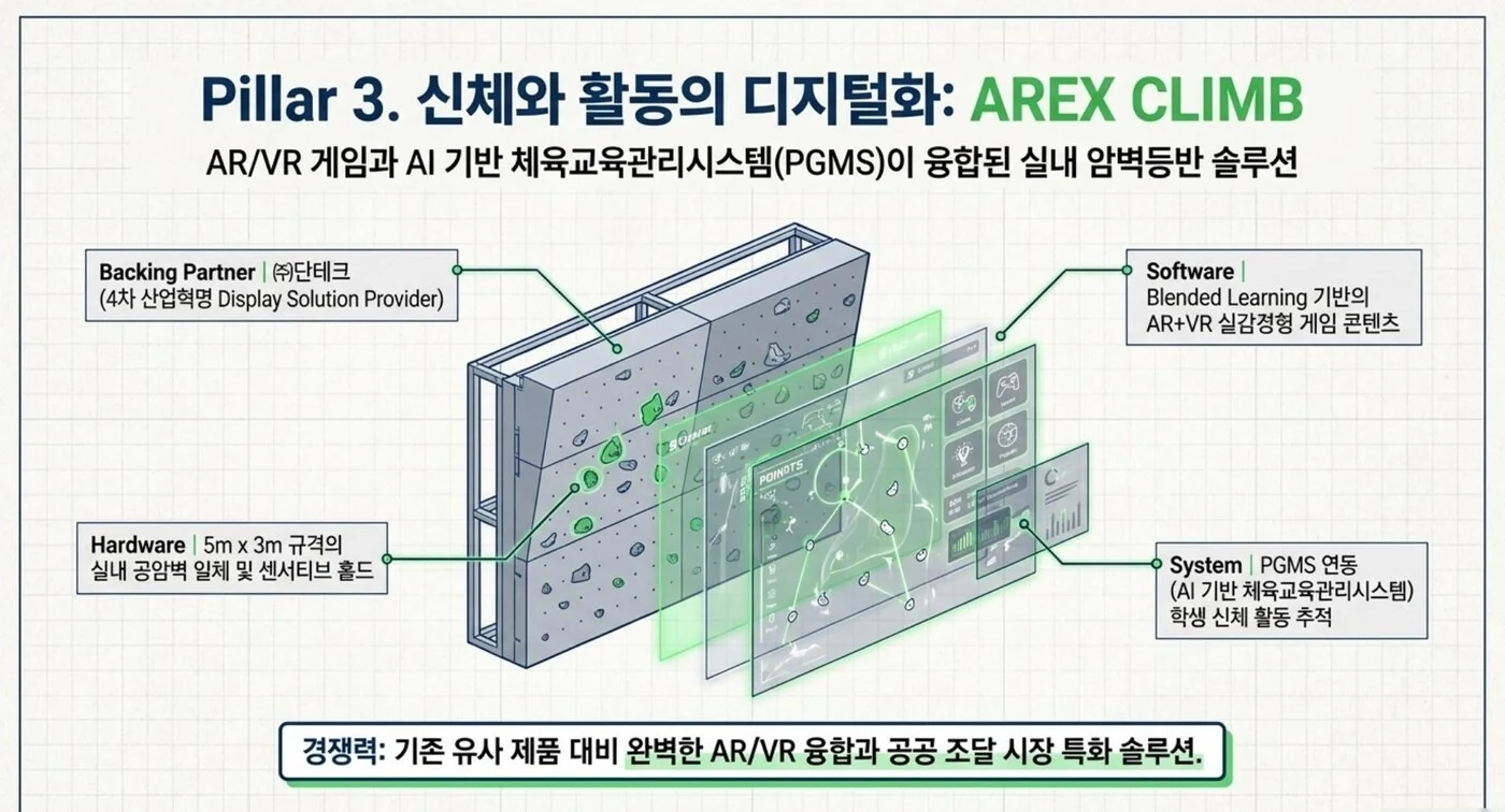 AREX-Climbing — AR/VR 실내 암벽등반과 PGMS 체육교육관리시스템 융합 솔루션